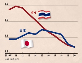 近年では日本よりも出生率が低い