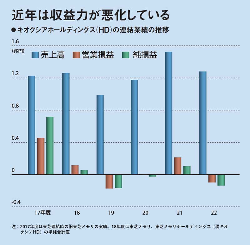 最後の「日の丸メモリー」 背水のキオクシア、「生き残り」の