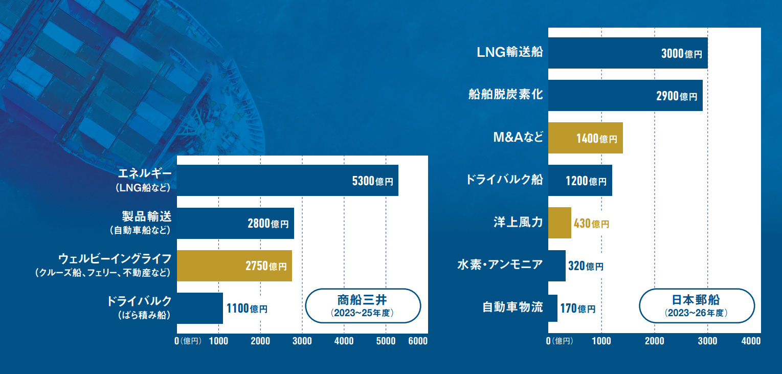 海運3社、コンテナ船バブルで稼いだ5兆円 収益安定へ多角化にかじ 