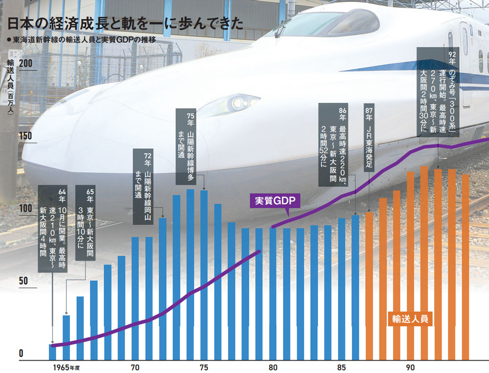 殻を破ったJR東海 東海道新幹線は開業60年へ、前例なきサービス続々：日経ビジネス電子版