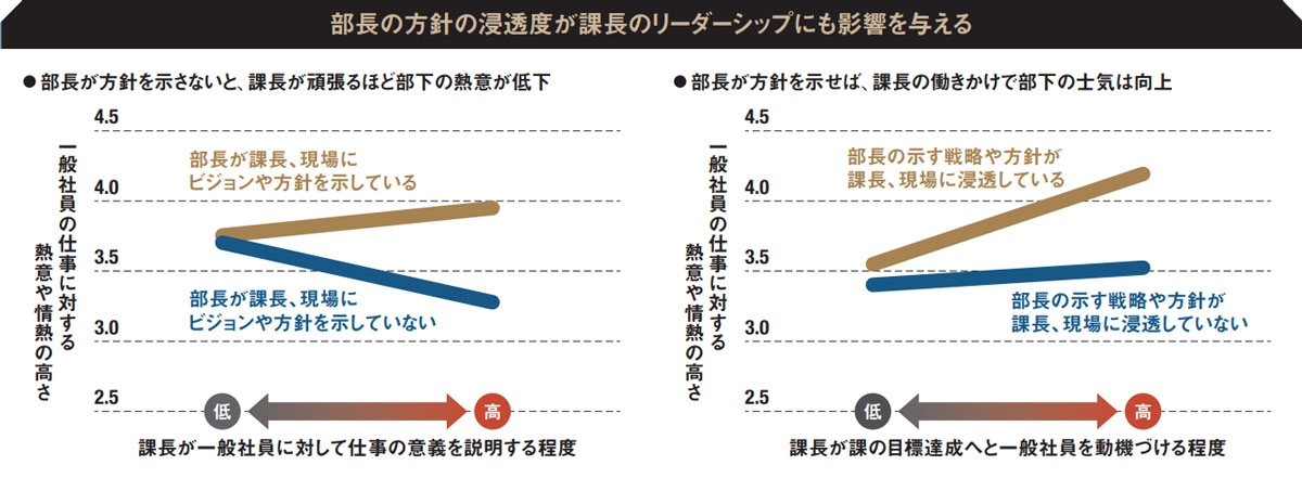 「罰ゲーム化」避ける、部長と課長のよい関係 データと事例で分析:日経ビジネス電子版