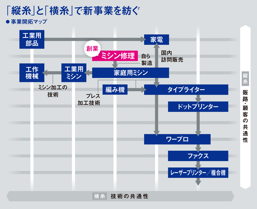 ブラザー工業、主力事業を七変化 「後発」で探る新たな金脈：日経