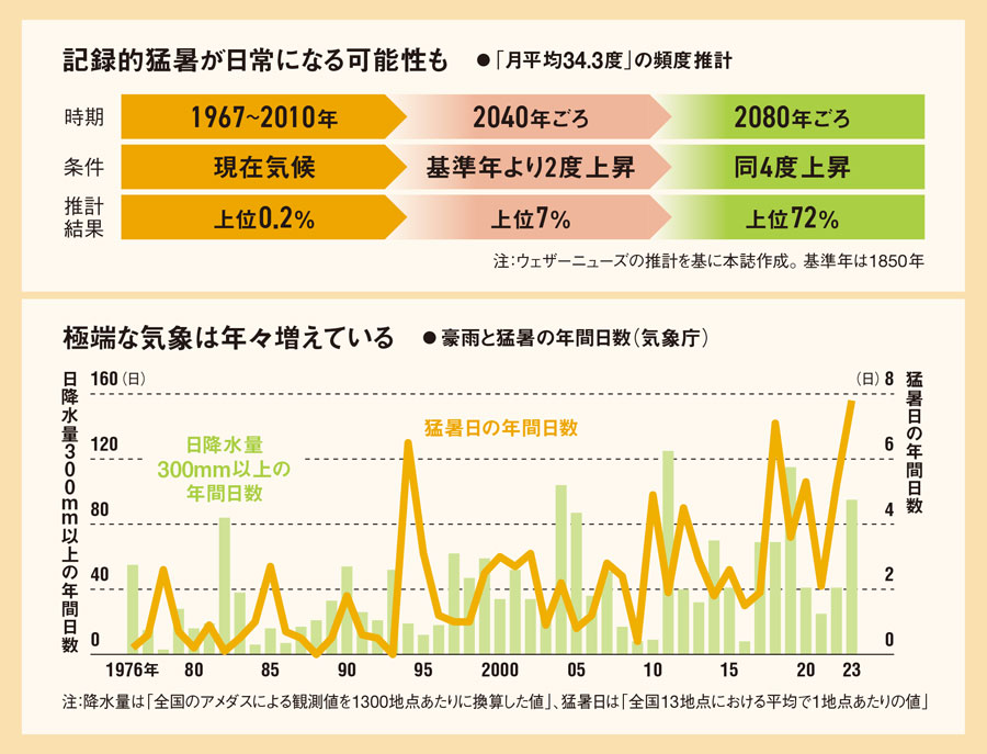 日本列島を襲う「極端気象」 不漁・不作を乗り越えよ 品種改良や産地