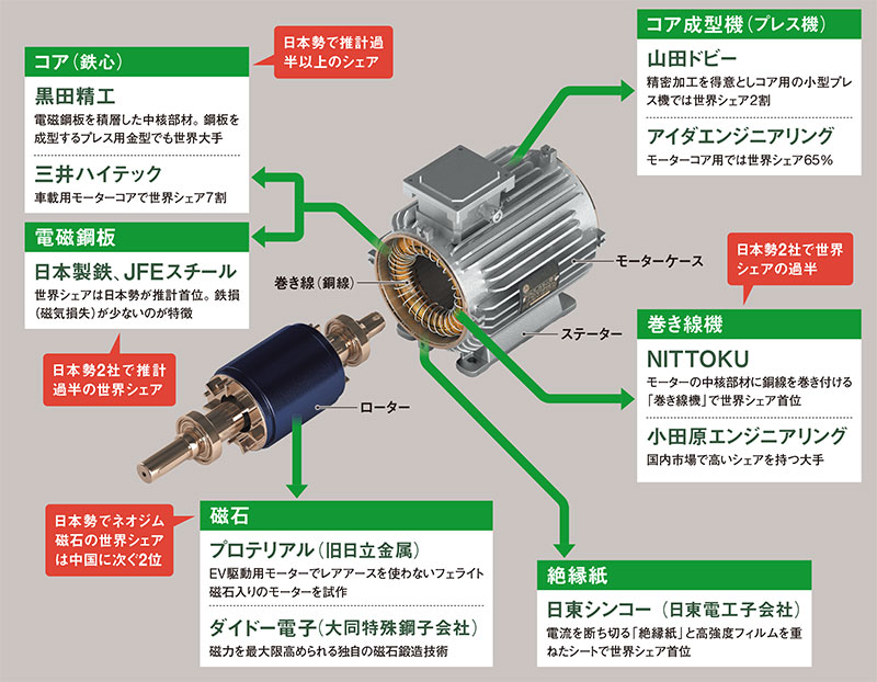 世界市場は7年で6割増 モーター経済圏で光る黒子 省エネ・精度・材料で 