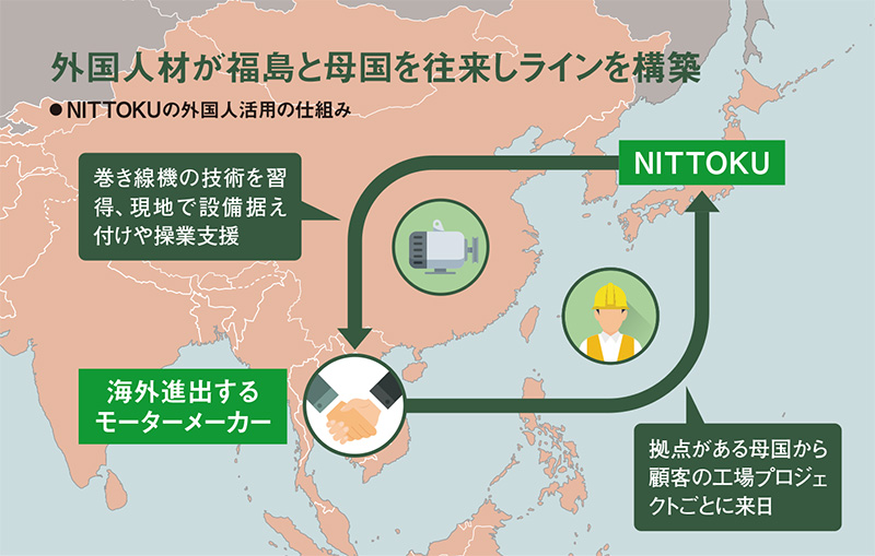 世界市場は7年で6割増 モーター経済圏で光る黒子 省エネ・精度・材料で 