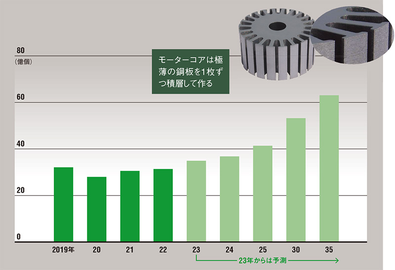 世界市場は7年で6割増 モーター経済圏で光る黒子 省エネ・精度・材料で 