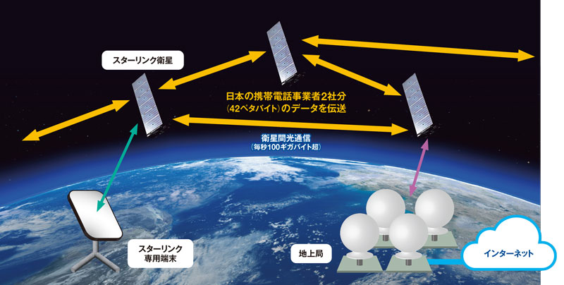 衛星通信のコスト革命、独走スターリンクに死角なし 後追う中国とアマゾン：日経ビジネス電子版