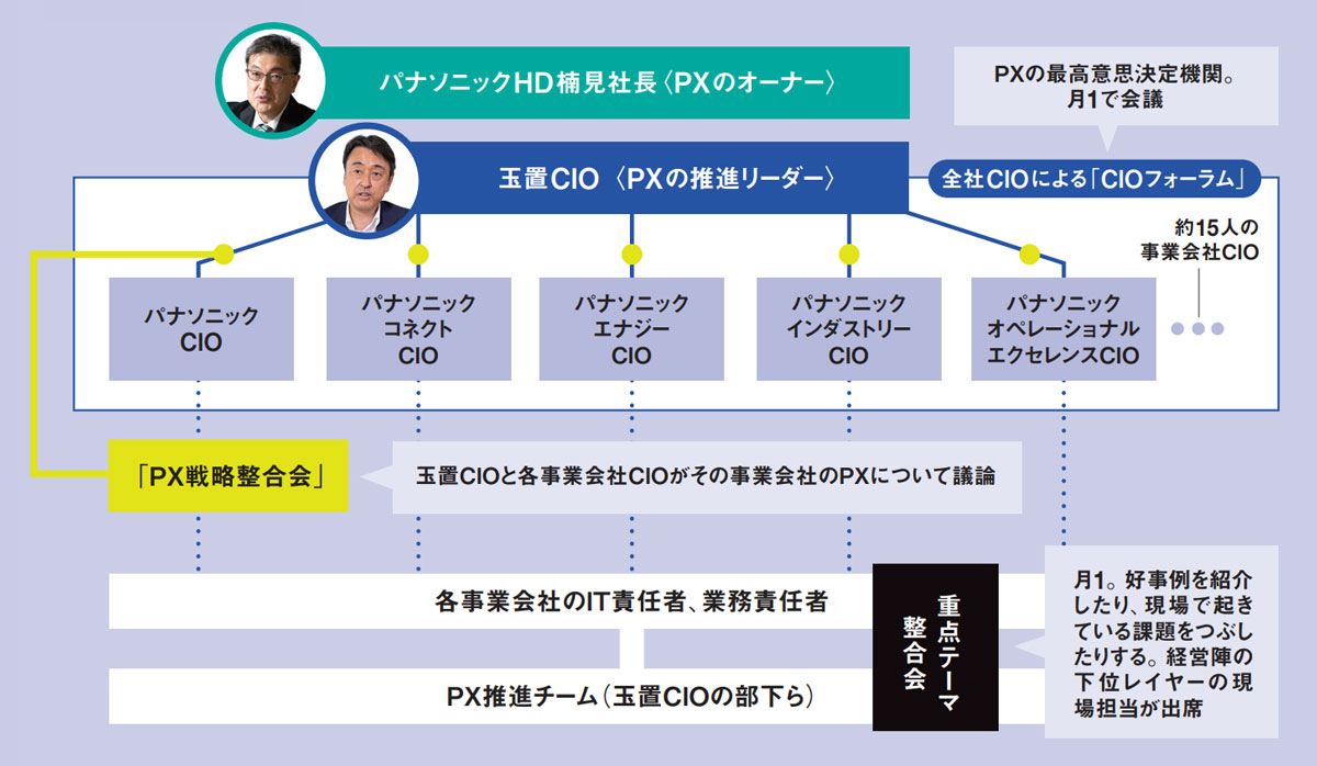 パナソニック、覚悟のDX 迷宮と化した巨大システムを刷新せよ