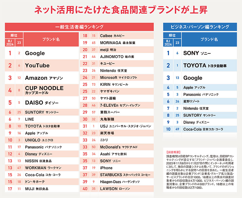 ブランド・ジャパン2024調査 SNSで訴求しカップヌードル国内首位
