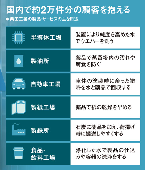 超純水」で世界首位、欧米では精密洗浄を強化 半導体支える栗田