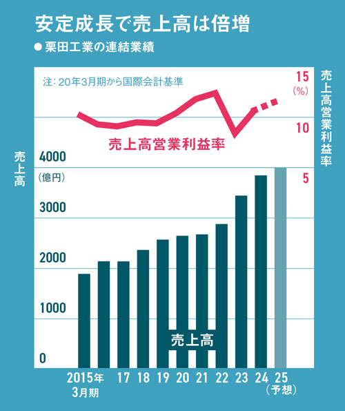 超純水」で世界首位、欧米では精密洗浄を強化 半導体支える栗田