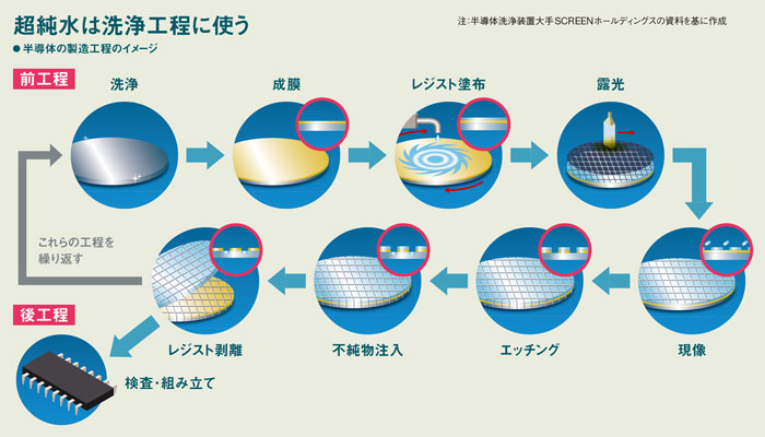 超純水」で世界首位、欧米では精密洗浄を強化 半導体支える栗田