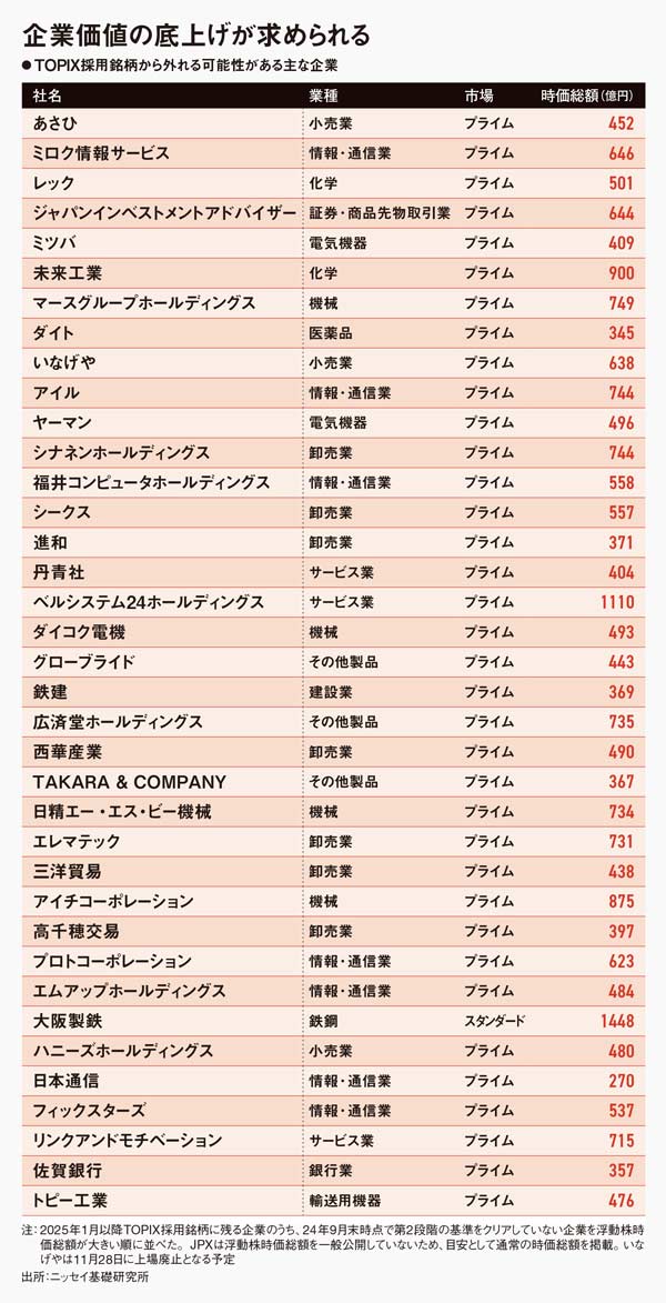 TOPIX改革で採用銘柄4割減へ 1200社への残留を懸けた経営改革