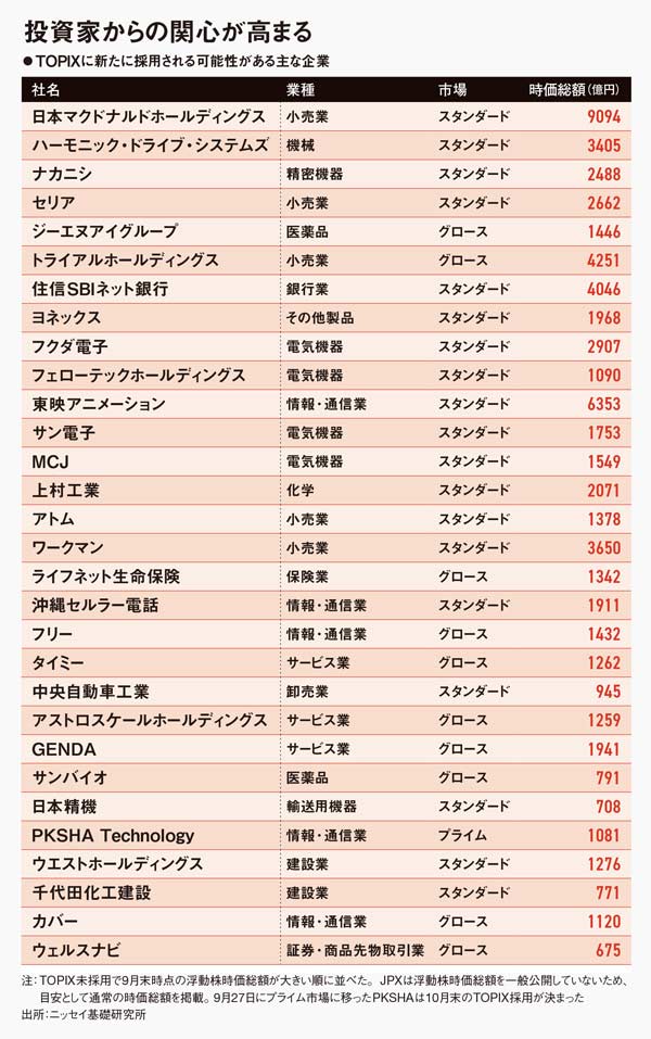 TOPIX改革で採用銘柄4割減へ 1200社への残留を懸けた経営改革：日経ビジネス電子版