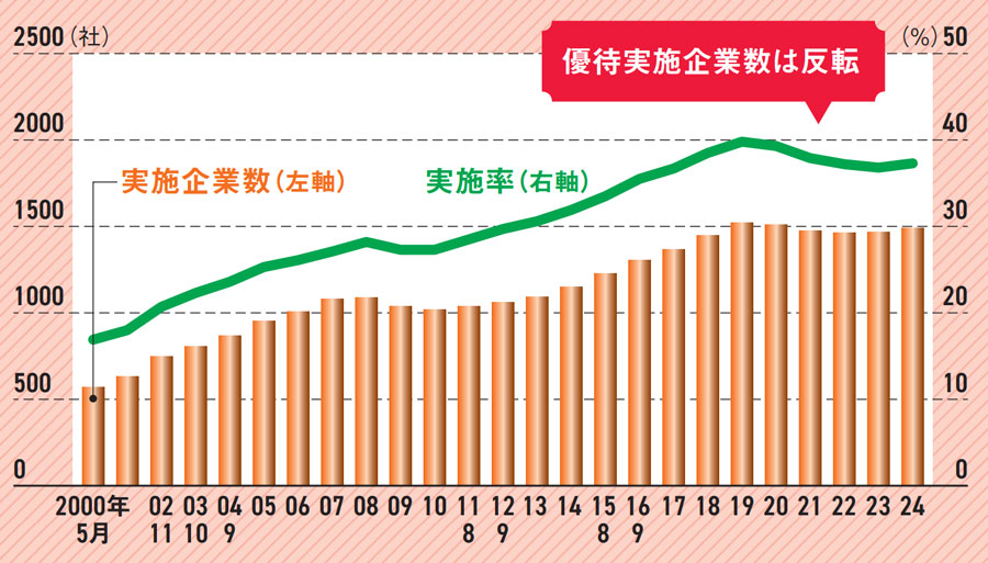 セブン＆アイ、ソフトバンク、個人投資家に秋波 復活する株主優待制度：日経ビジネス電子版