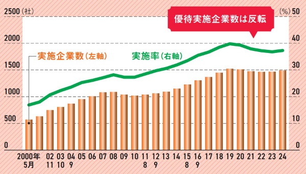 セブン&アイ、ソフトバンク、個人投資家に秋波 復活する株主優待制度:日経ビジネス電子版