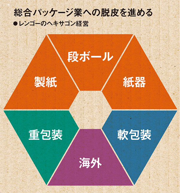 レンゴー、M＆Aで1兆円企業に 段ボールの雄、顧客密着徹底し国内シェア 