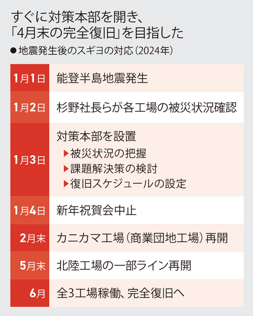 能登半島地震から1年、被災企業の今 地元を再び元気にしたい 早期復旧
