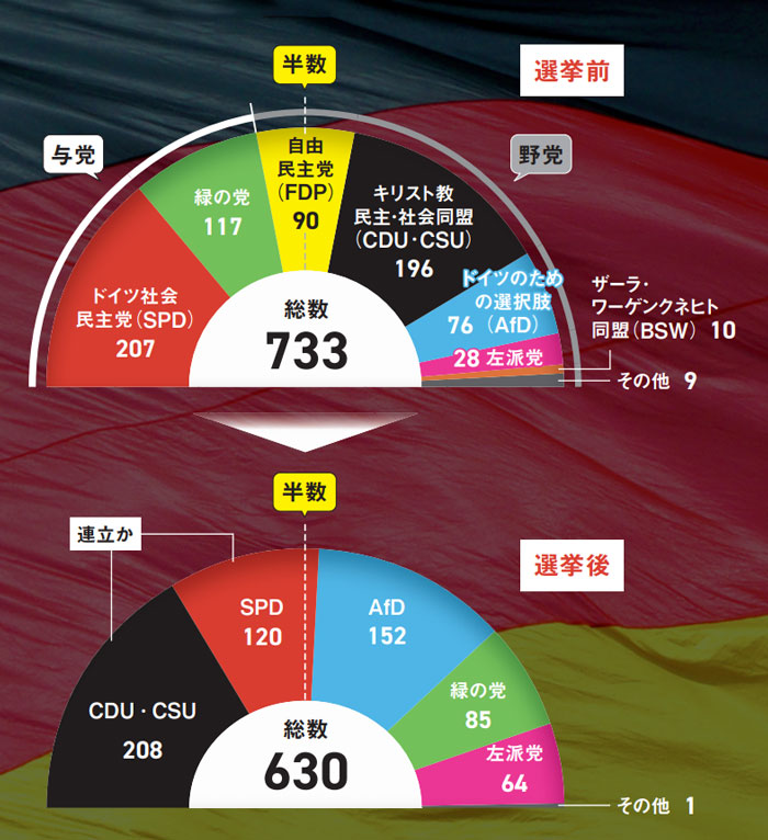 ドイツ総選挙“極右”躍進 経済・移民問題で政権交代へ 「分断」再び