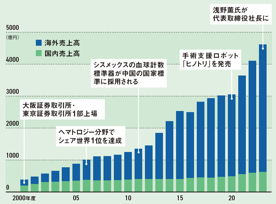 医療機器で世界3冠のシスメックス 手術ロボ、川重と開発 傍流社長が