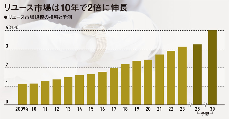 リユース市場は10年で2倍 百貨店も本格参入 ラグジュアリー市場に異変 中古に富裕層や若年層 電子版