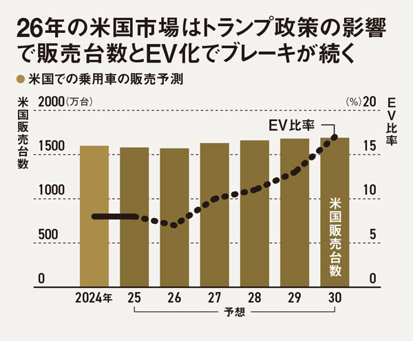 徹底予測2026 製造業編］AI競争が揺らす半導体市場、車は相次ぎ新技術
