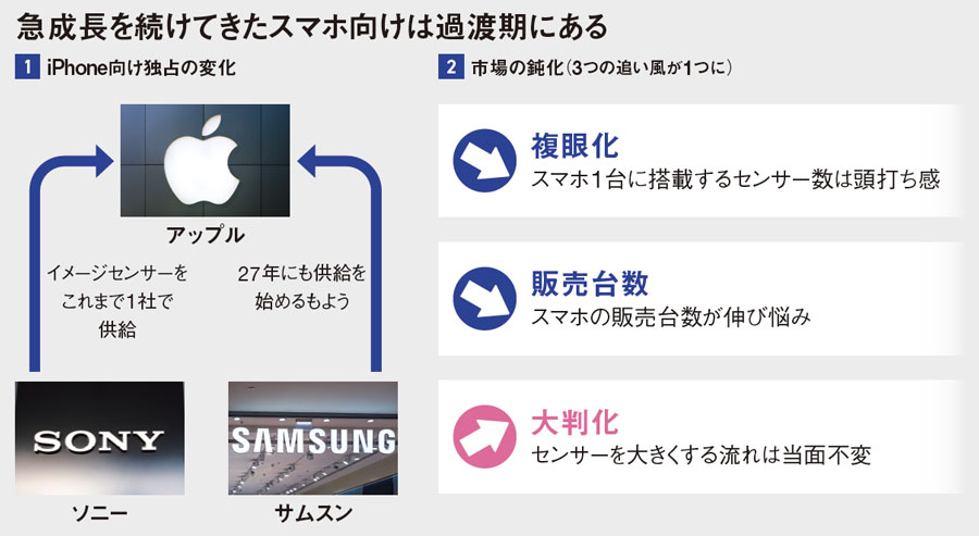 ソニーが誇る「電子の眼」、ポストiPhone見据え新領域を開拓 活路はAI