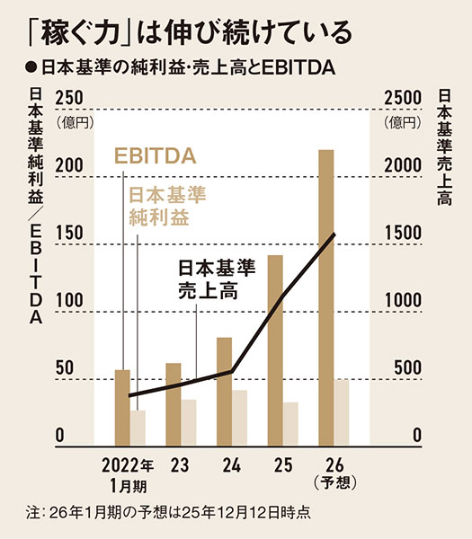 創業7年でM＆A60件、エンタメ経済圏を構築へ 若きM＆A王、GENDA 非効率