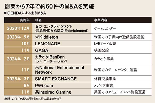 創業7年でM＆A60件、エンタメ経済圏を構築へ 若きM＆A王、GENDA 非効率