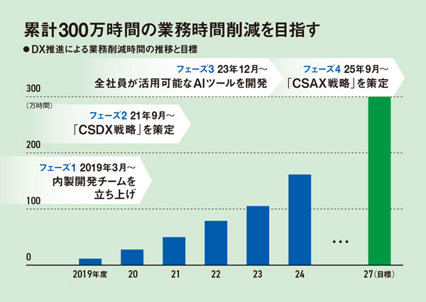 クレディセゾン、AI戦略で1500人分の業務を効率化 全社員をAIワーカー