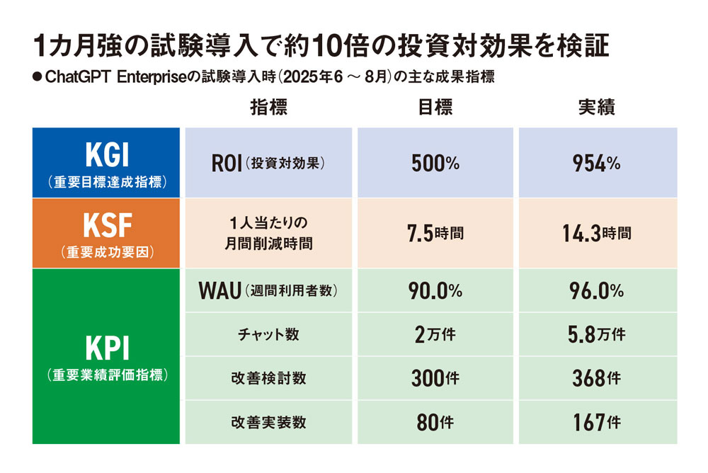 クレディセゾン、AI戦略で1500人分の業務を効率化 全社員をAIワーカー