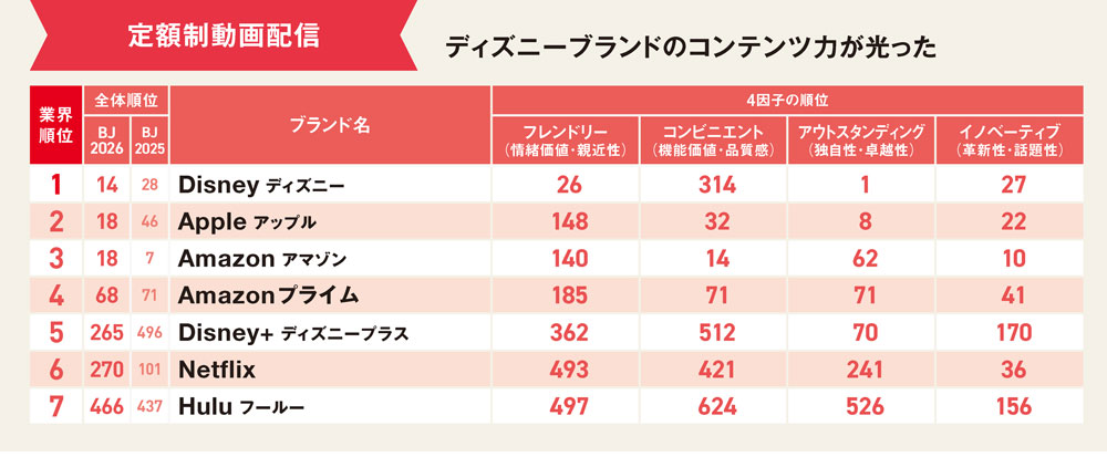 ブランド・ジャパン2026 サントリー・パナソニック 万博も追い風に高