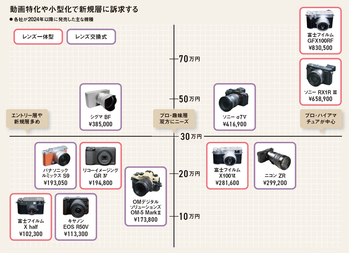 デジカメ　まとめて　現状渡し デジカメが反転攻勢 富士フイルムは体験、キヤノンは動画で成熟市場