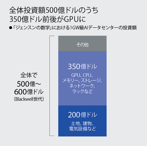 AIエコノミー揺るがす「ジェンスンの数学」 0.5京円の投資対効果