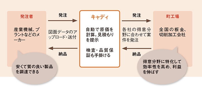 加藤キャディ社長 町工場はもっと強くなる 部品の受発注つなぐ 日経ビジネス電子版 加藤キャディ社長 町工場はもっと強くなる 部品の受発注つなぐ 日経ビジネス電子版