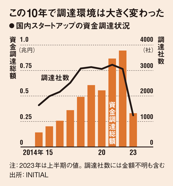 フォースタートアップス志水社長、日本を再び起業大国に：日経