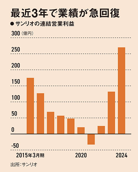 サンリオ辻朋邦社長「もうキティだけに頼らない」：日経ビジネス