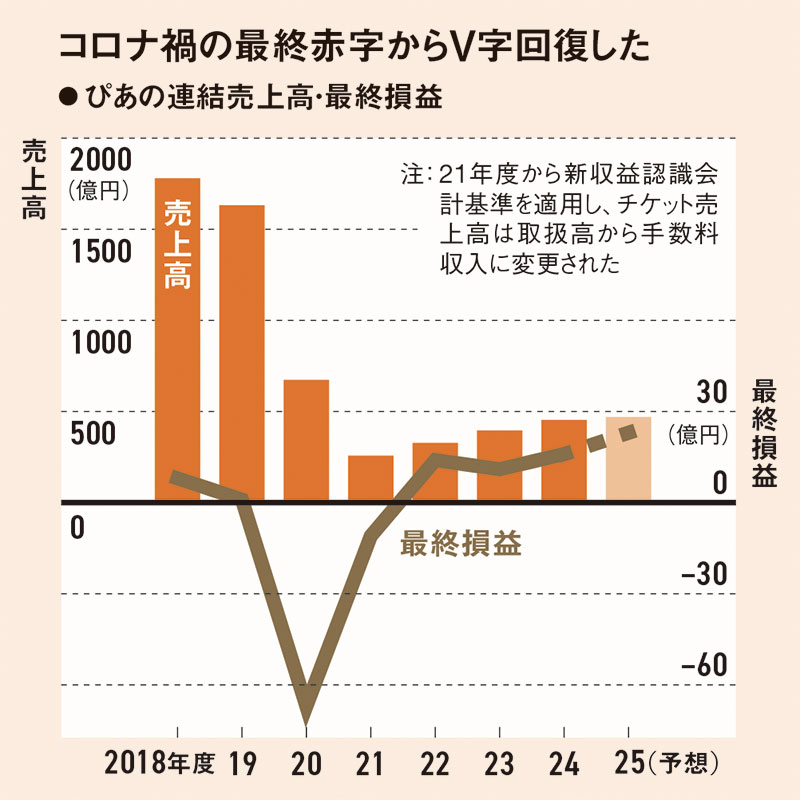 ぴあ矢内社長「チケット依存脱しエンタメ文化創造企業に」 「国宝