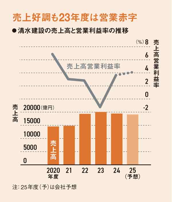 清水建設・新村社長「受注改革で赤字を断つ」 民間建築の稼ぐ力を鍛え