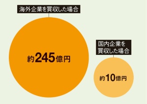 海外企業の買収は巨額に<br /><span class="fontSizeXS">●国内企業によるM&Aの1件あたりの平均買収額</span>