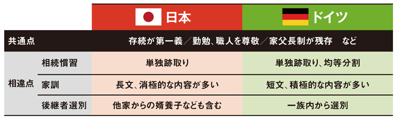 日独老舗生き残りの共通点は 経験則が生む 独自性の核 日経ビジネス電子版