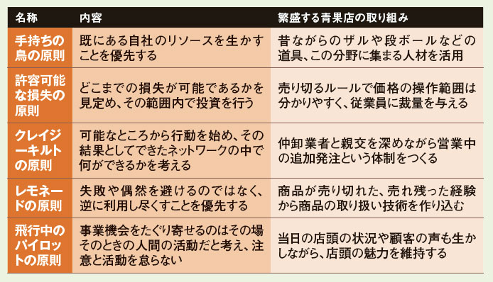 八百屋が実践 最先端の経営学 繁盛の秘密は 5原則 日経ビジネス電子版 八百屋が実践 最先端の経営学 繁盛の秘密は 5原則 日経ビジネス電子版