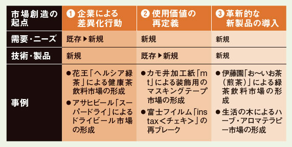 新しい市場の創造は、競合との「共創」が成功のカギ (2ページ目)：日経