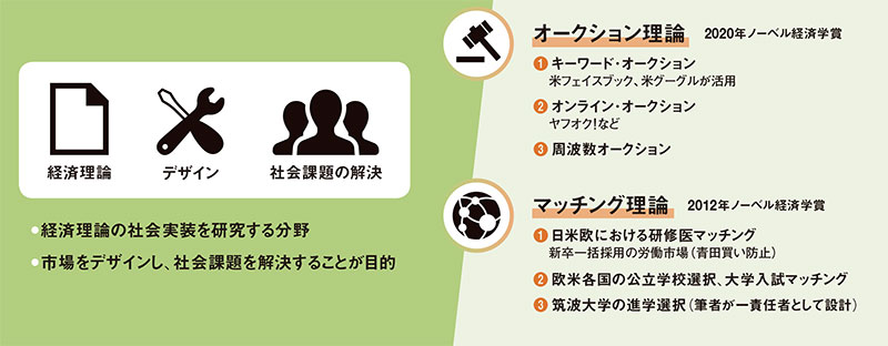 次世代モビリティの経済学 ほしかっ マーケットデザインによる制度設計