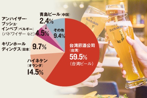 世界のビールがシェアを取り合う<br /><span>●台湾のビールシェア（2018年数量ベース）</span>