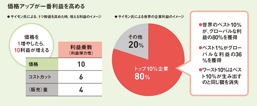 もうけが偏る本当の原因 シェアで利益は増やせない