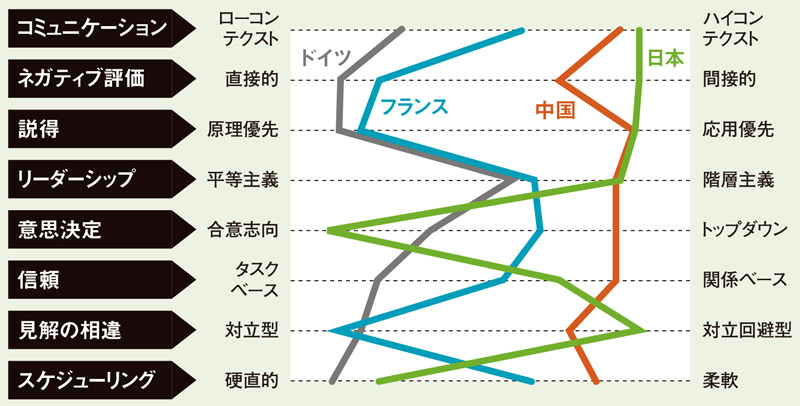 文化的差異の8指標、「カルチャー・マップ」で自己分析：日経ビジネス