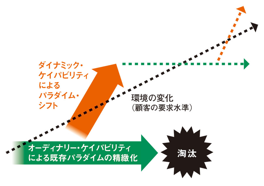 合理的に失敗する閉じた組織、合理的に変革に向かうオープンな組織：日経ビジネス電子版