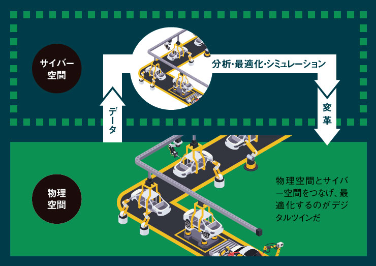 <span class="fontBold">●図1 ： デジタルツインとCPS（Cyber Physical System）のイメージ</span>（イラスト＝PIXTA）