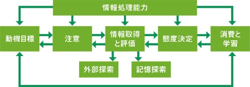<span class="fontSizeS">●図2:情報処理型の概念図</span>